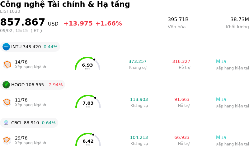 Công nghệ Tài chính & Hạ tầng