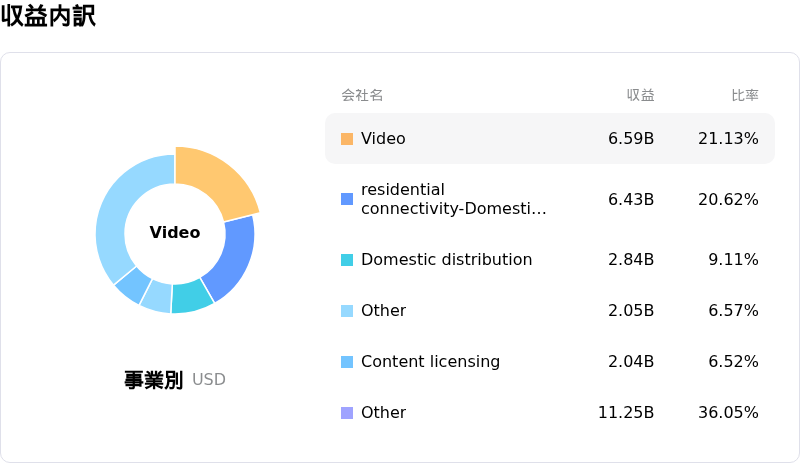 Comcast Corp収益内訳