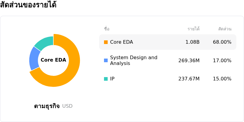 Cadence Design Systems Incโครงสร้างรายได้