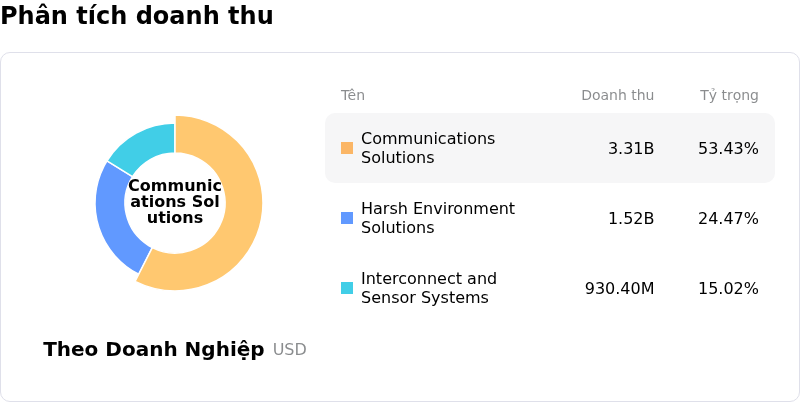 Amphenol CorpPhân tích doanh thu