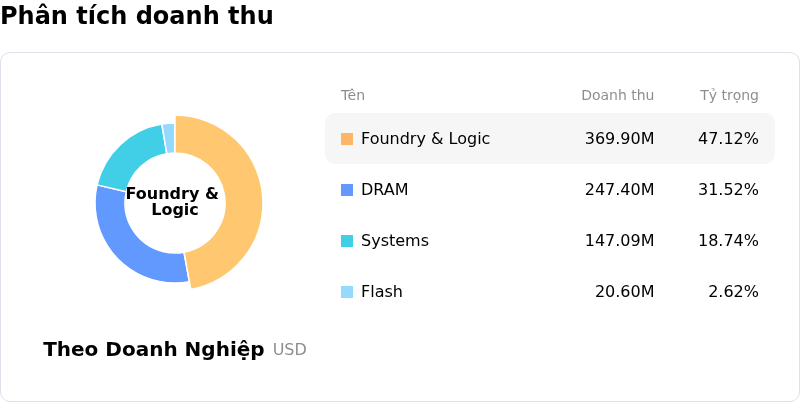 FormFactor IncPhân tích doanh thu