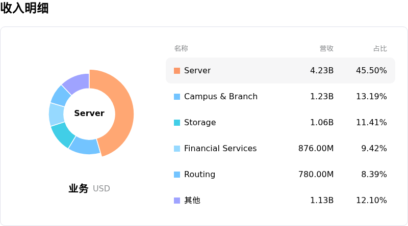 慧与科技收入明细