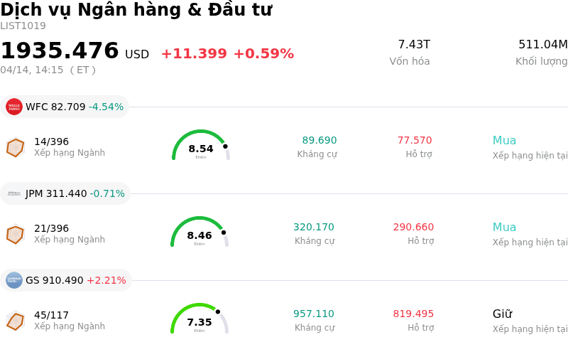 Dịch vụ Ngân hàng & Đầu tư