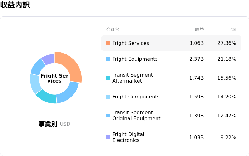 Westinghouse Air Brake Technologies Corp収益内訳