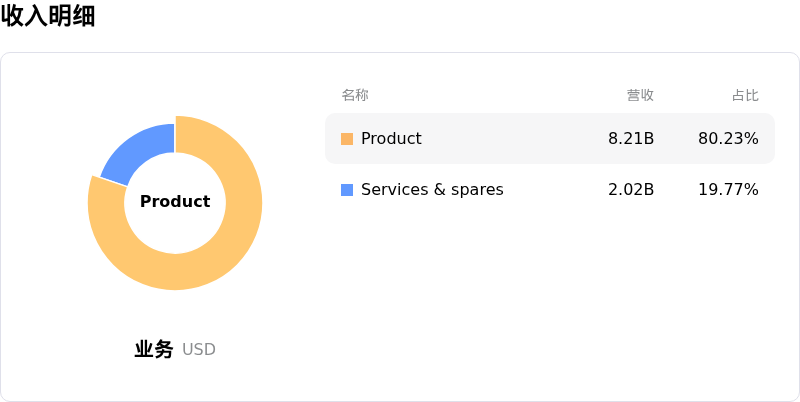 Vertiv Holdings Co收入明细