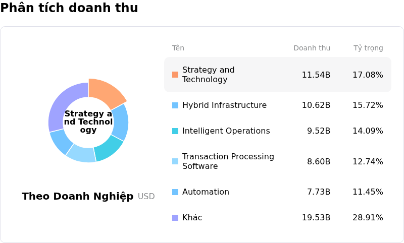 International Business Machines CorpPhân tích doanh thu