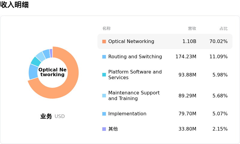 Ciena Corp收入明细