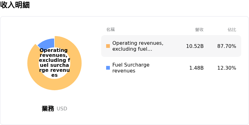 J B Hunt Transport Services Inc收入明細