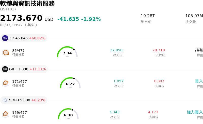 軟體與資訊技術服務