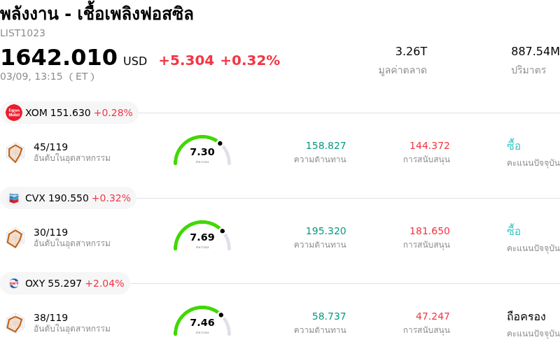 พลังงาน - เชื้อเพลิงฟอสซิล
