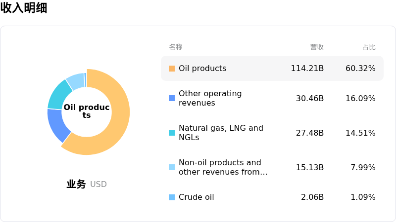 英国石油收入明细