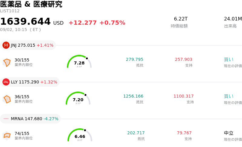 医薬品 & 医療研究