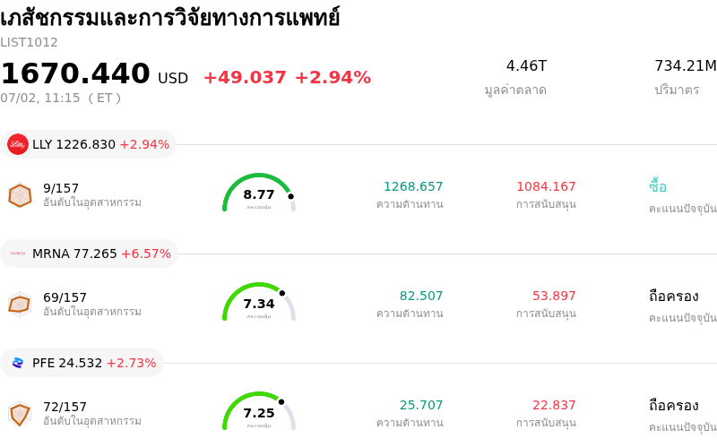 เภสัชกรรมและการวิจัยทางการแพทย์