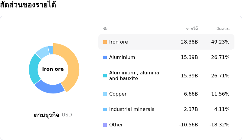 Rio Tinto PLCโครงสร้างรายได้
