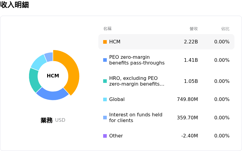 Automatic Data Processing Inc收入明細