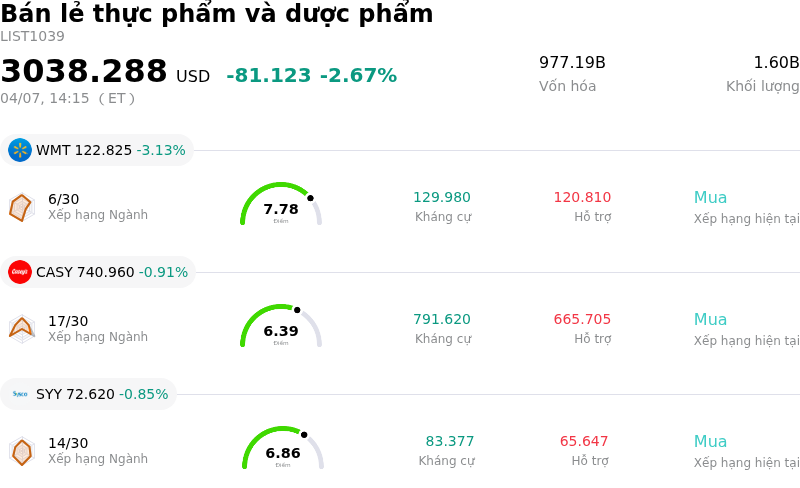 Bán lẻ thực phẩm và dược phẩm