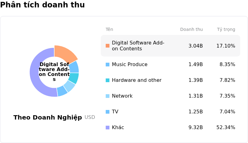 Sony Group CorpPhân tích doanh thu