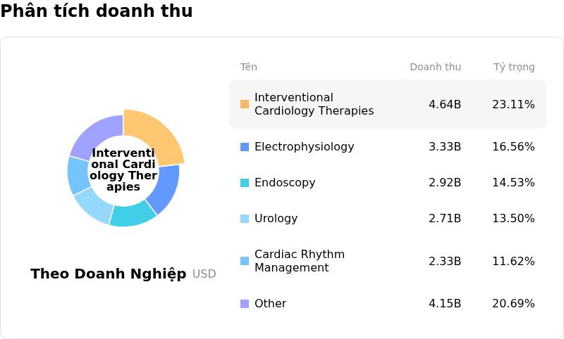 Boston Scientific CorpPhân tích doanh thu