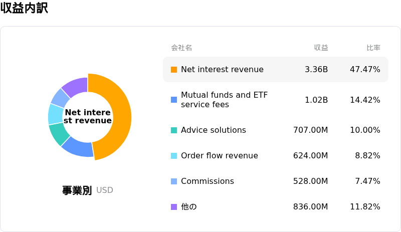 Charles Schwab Corpåçå
èš³