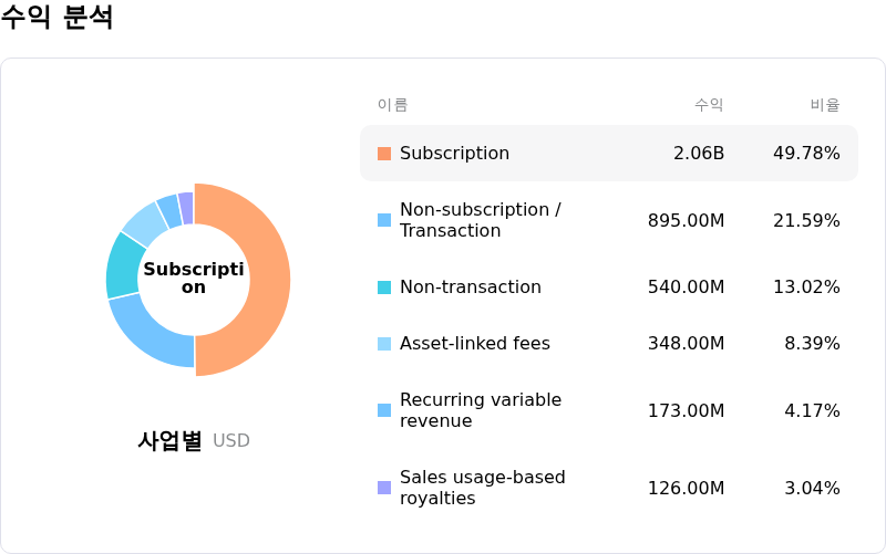 S&P Global Inc수익 분석