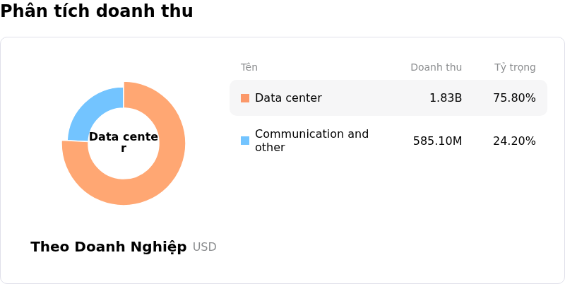 Marvell Technology IncPhân tích doanh thu