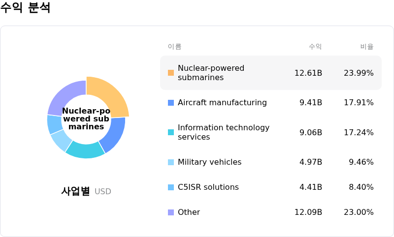 General Dynamics Corp수익 분석