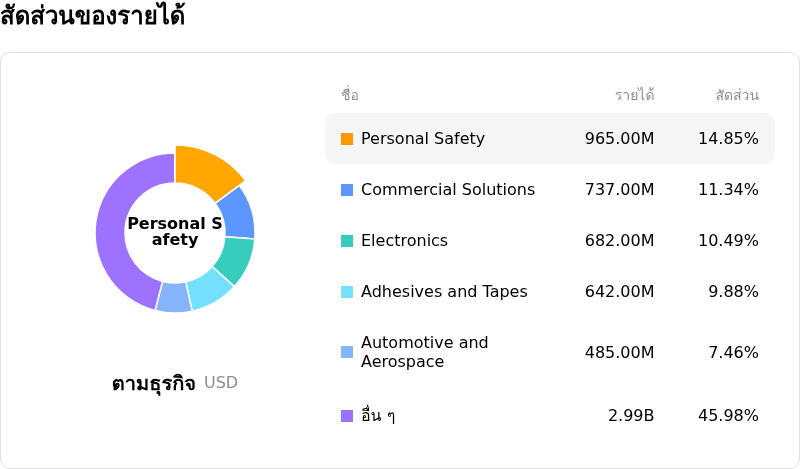 3M Coโครงสร้างรายได้