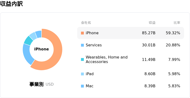 Apple Inc収益内訳