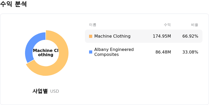 Albany International Corp수익 분석