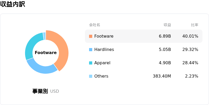 DICK'S Sporting Goods Inc収益内訳