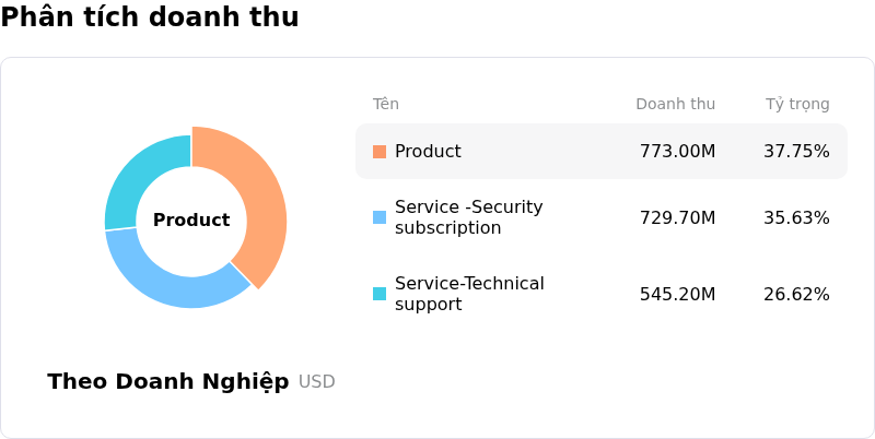 Fortinet IncPhân tích doanh thu
