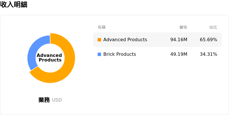 Vicor Corp收入明細