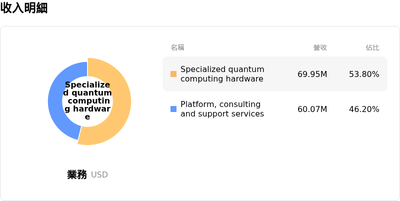 IONQ Inc收入明細