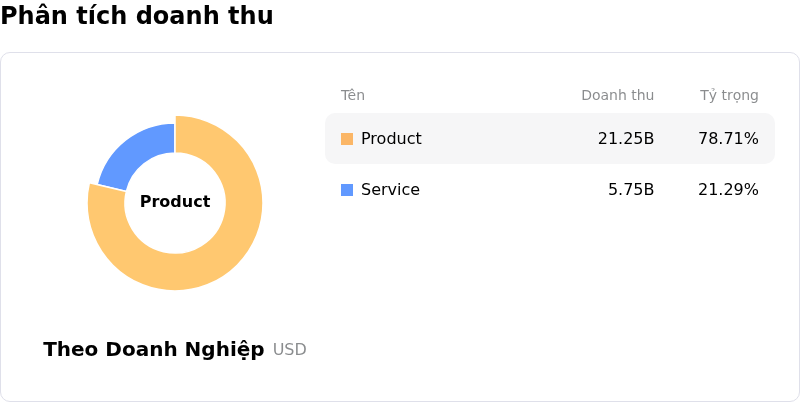 Dell Technologies IncPhân tích doanh thu