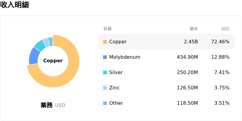 Southern Copper Corp收入明細