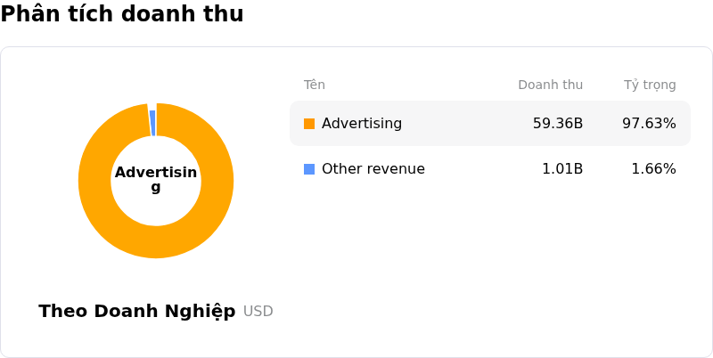 Meta Platforms IncPhân tích doanh thu