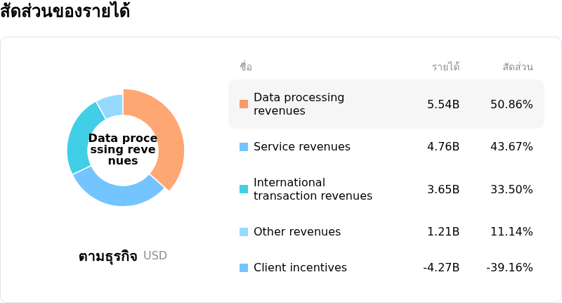 Visa Incโครงสร้างรายได้