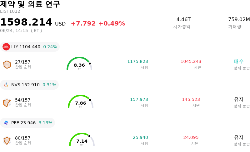 제약 및 의료 연구