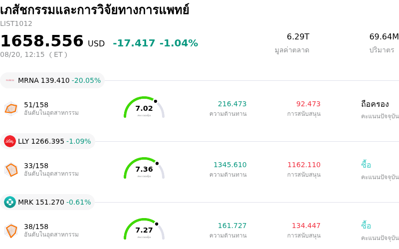 เภสัชกรรมและการวิจัยทางการแพทย์