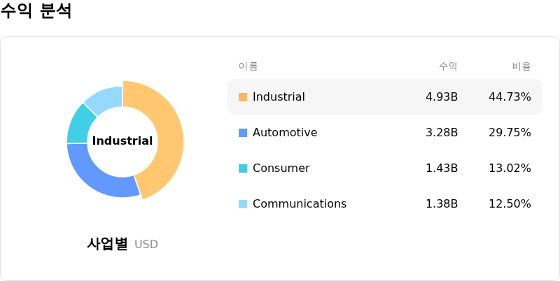 Analog Devices Inc수익 분석
