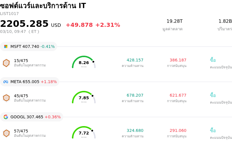 ซอฟต์แวร์และบริการด้าน IT