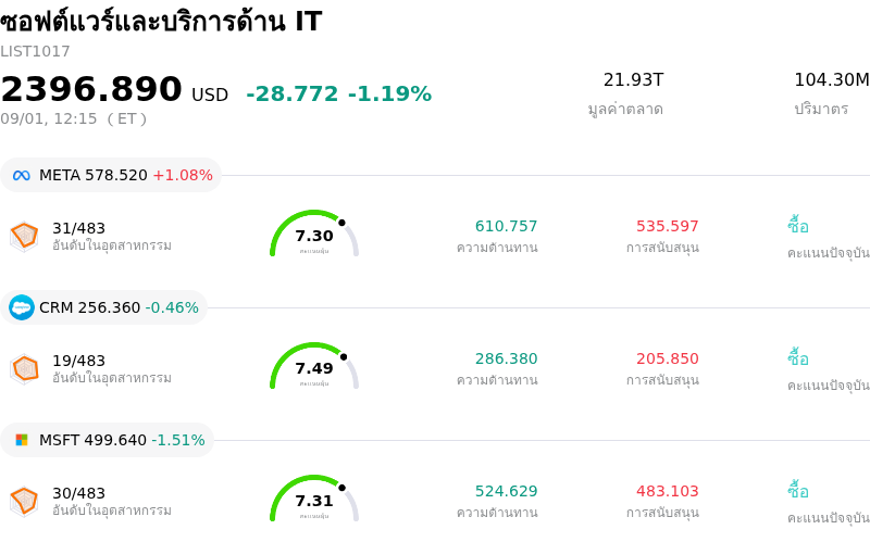 ซอฟต์แวร์และบริการด้าน IT
