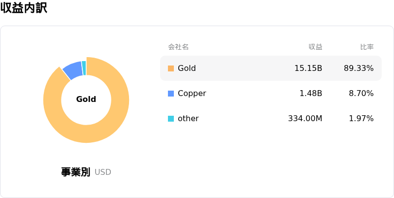 Barrick Mining Ord Shs収益内訳