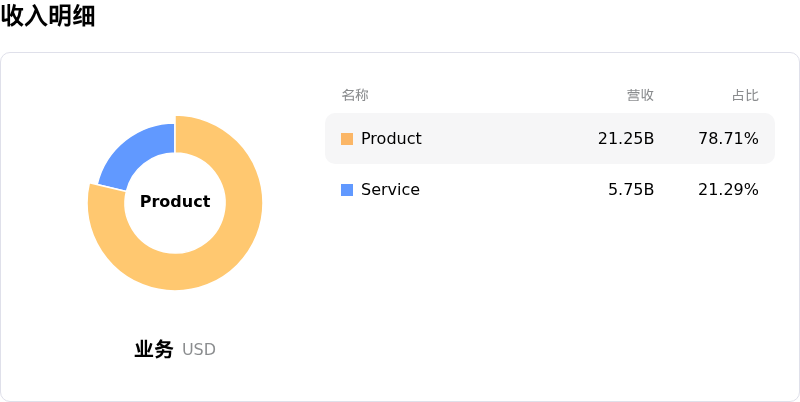 Dell Technologies Inc收入明细