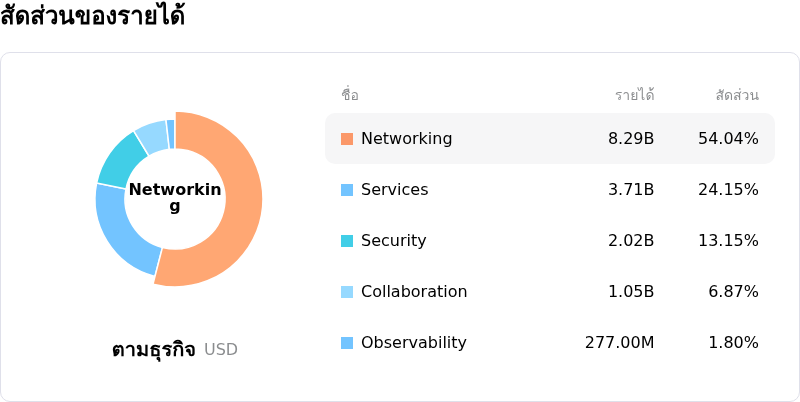 Cisco Systems Incโครงสร้างรายได้