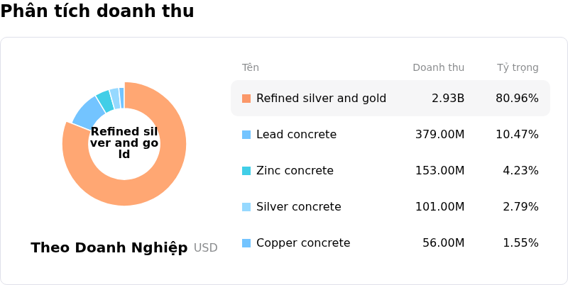 Pan American Silver CorpPhân tích doanh thu