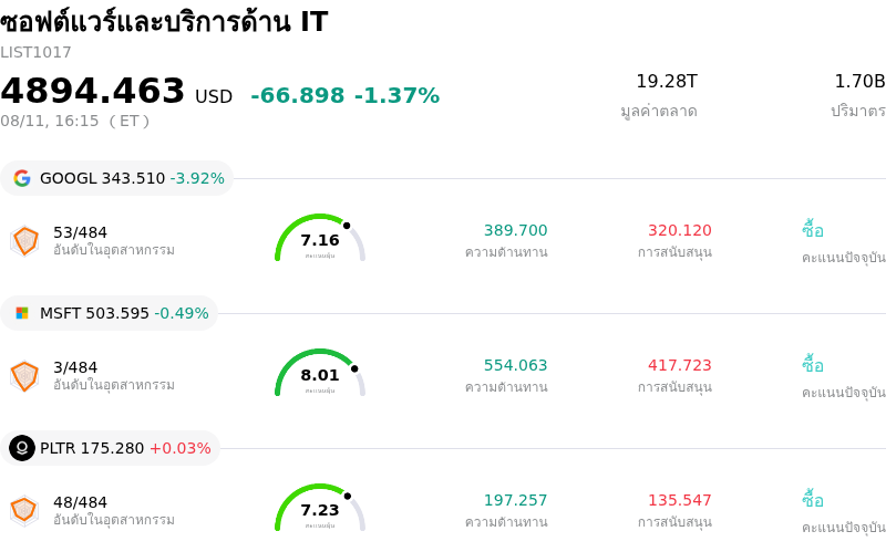 ซอฟต์แวร์และบริการด้าน IT