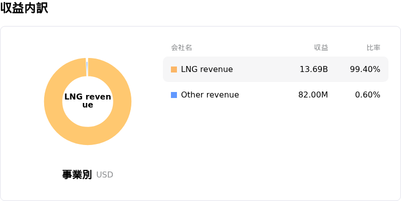 Venture Global Inc収益内訳