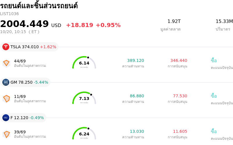 รถยนต์และชิ้นส่วนรถยนต์