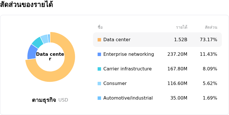 Marvell Technology Incโครงสร้างรายได้